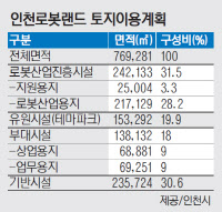 산업용지→'복합용지'로… 인천시, 로봇랜드 사업성 높인다