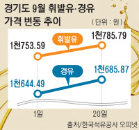 '1800원대 찍을판' 치솟는 기름값, 착잡한 귀성길