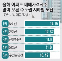 신분당선 집값 상승 1위 '광교중앙역'