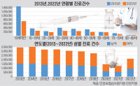 코로나로 주춤했던 인천 감기 환자, 엔데믹에 2배나 늘어나