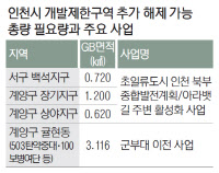 정부 GB 해제설… 인천은 '7㎢' 필요하다