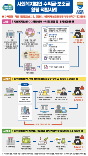 경기도 공정특사경, 사회복지법인 위법행위 수사결과 발표