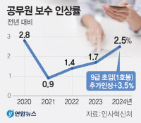 공무원 월급, 지난해보다 2.5% 올린다