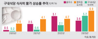 구내식당, 너마저… 고물가에 '역대 최고 점심값'