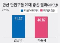 [미리 가본 총선격전지·(6)] '소멸위기' 얼어붙은 안산 단원구을… 경쟁에선 '불꽃 예고'