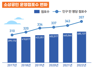 최근 5년 경기도 소상공인 점포 20% 이상 증가…'생맥주 전문점' 가장 많이 늘어