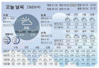 [오늘 날씨] 2월 8일 목요일-2월 12일 월요일