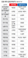 의석 1곳 늘고 선거구 7곳 조정… 인천시 정무직 출신 줄줄이 고배