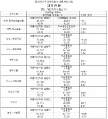 총선 승패 가를 '경인 벨트 10곳'… 탈환 vs 수성 '불꽃경쟁'