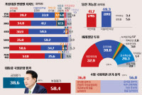 [4·10 총선 여론조사] 평택병, 40~50대 '김현정' 60~70대 '유의동' 리드