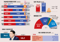 [4·10 총선 여론조사] 용인갑, 30대·60대 '이상식-이원모' 오차범위 내 접전