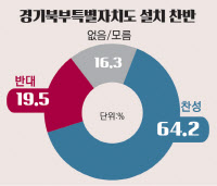 고양갑 유권자 64.2% 