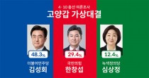 [4·10 총선 여론조사] 고양갑 김성회, 오차범위 밖 크게 앞서