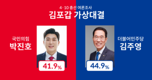 [4·10 총선 여론조사] 김포갑 국민의힘 박진호 41.9%, 더불어민주당 김주영 44.9% ‘초접전’