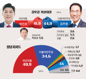 [4·10 총선 여론조사 집중분석] 김포갑, 만18~39세 후보 지지도 ‘초접전’…지지 정당에 따라 격차 뚜렷