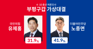[4·10 총선 여론조사] 부평구갑 가상대결, 유제홍 31.9% vs 노종면 41.9%