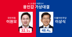 [4·10 총선 여론조사] 용인갑, ‘검경대결’ 이원모 32.1% vs 이상식 48.4%