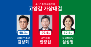 [4·10 총선 여론조사] 전통적 진보 강세 고양갑, 김성회 48.3% vs 한창섭 29.4% vs 심상정 12.4%