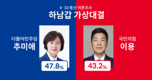 [4·10 총선 여론조사] 민심 예측 어려운 하남갑, ‘반윤’ 추미애 47.8% vs ‘친윤’ 이용 43.2%