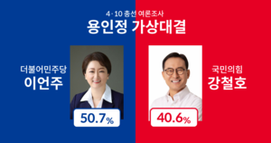 [4·10 총선 여론조사] 용인정 '이재명 영입' 이언주 50.7% vs '한동훈의 인재' 강철호 40.6%