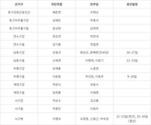 국민의힘, '친윤' 김기흥 등 인천 14곳 공천 마무리…연수구을 혼전 양상