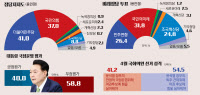 [4·10 총선 여론조사] 용인정 정당 지지도, 민주 41%-국힘 37%… 범진보 과반