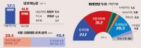 [4·10 총선 여론조사] '중도층 표심 55.1%' 이재명 앞으로… 원희룡은 39.3%