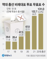 총선 비례대표 무효표 131만표 '역대최다'