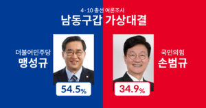 [4·10 총선 여론조사] 남동구갑 맹성규 54.5% vs 손범규 34.9%