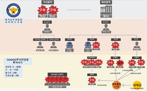 존리 사칭 186억 투자사기 조직, 경기남부 경찰에 '덜미'