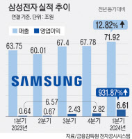 삼성전자 영업익 6조6060억… 작년 1분기보다 931.87% ↑