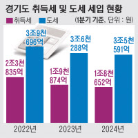 [뉴스분석] 경기도 역대급 세수 결손에 감액추경 '공방'