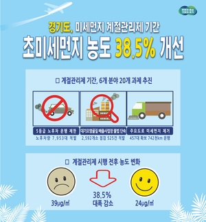 경기도, 미세먼지 계절관리제로 초미세먼지 농도 38.5% 개선