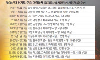 [화성 리튬공장 화재] 반복되는 경기도내 '대형 화마'… 10명↑ 사망사고만 4번째