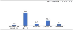 중소기업 10곳 중 6곳 '내년도 최저임금 인하 또는 동결'