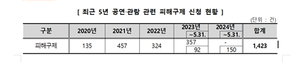 뮤직 페스티벌 피해구제 신청 급증… '취소 위약금 과다' 가장 많아