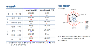 글로벌 AI투자 힘입어 경기도 경제 1분기 대비 상승