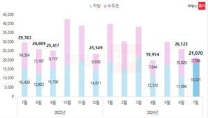 7월 인천 새아파트 집들이 '0'... 수도권 입주물량 11년 만 '최저'