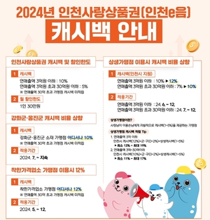 강화·옹진 인천e음 캐시백 10%, 부평·계양·서구 상생가맹점 최대 19% 캐시백