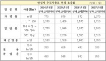 안성시 수도요금 대폭 인상… 2027년까지 매년 11% ↑