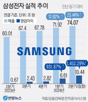 삼성전자 2분기 '반도체' 호실적… 영업이익 16배 껑충