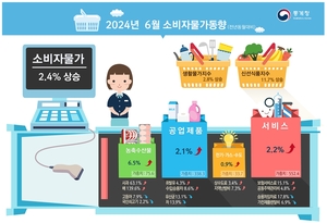 6월 소비자물가, 3개월째 2%대 유지... 불확실성 여전히 남아