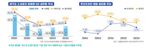 경기도 소상공인 여전히 어려워… 5년 생존율 회복 낮아