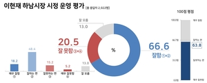 이현재 하남시장, 시민 10명 중 7명 “시정 운영 잘한다” 평가