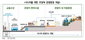 경기연구원, “초고령사회 대응하는 시니어 맞춤형 관광환경 만들어야”