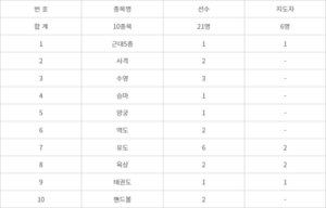 경기도체육회, 파리 올림픽에 선수단 27명 파견