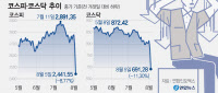 '최악의 날' 코스피 8.77% 폭삭… 역대 최대 낙폭