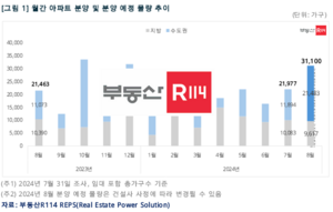 8월 분양비수기에도 경기 등 수도권 2만가구 분양