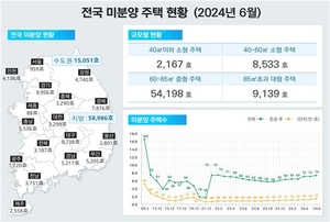 안성에 이어 이천마저 4년8개월만에 미분양관리지역…평택도 불안