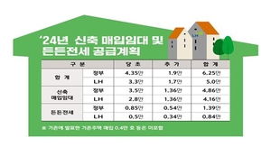 LH, 신축 매입임대 1만7천가구 연내 추가 매입한다